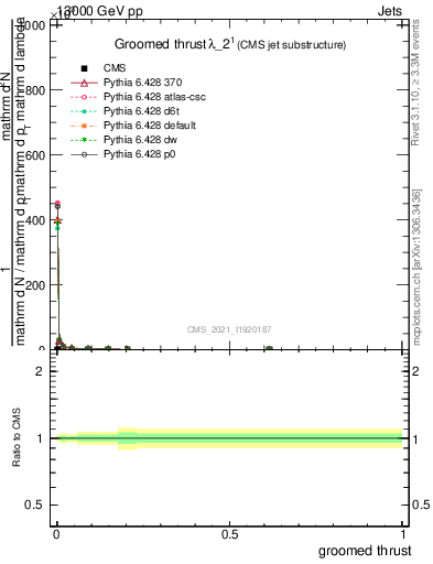 Plot of j.thrust.g in 13000 GeV pp collisions