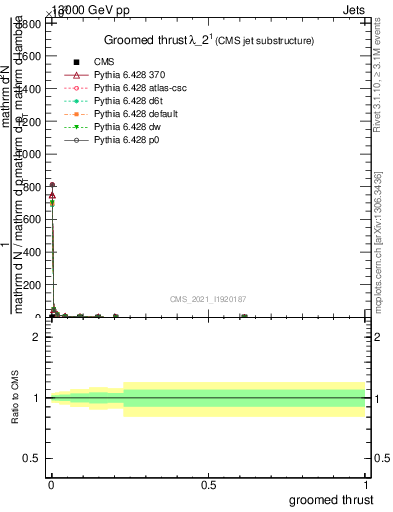 Plot of j.thrust.g in 13000 GeV pp collisions