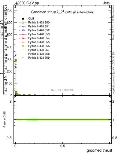 Plot of j.thrust.g in 13000 GeV pp collisions