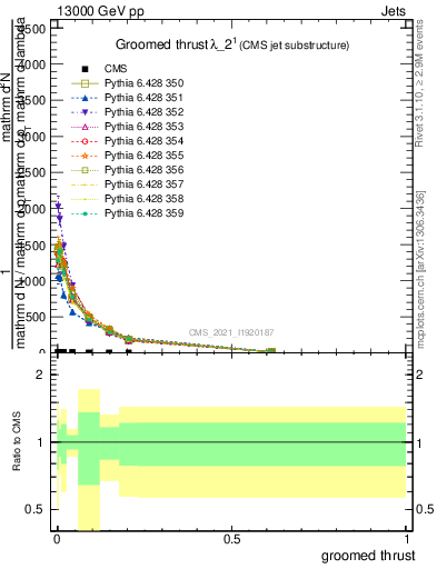 Plot of j.thrust.g in 13000 GeV pp collisions