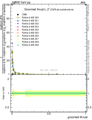 Plot of j.thrust.g in 13000 GeV pp collisions