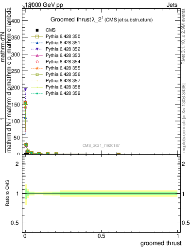 Plot of j.thrust.g in 13000 GeV pp collisions