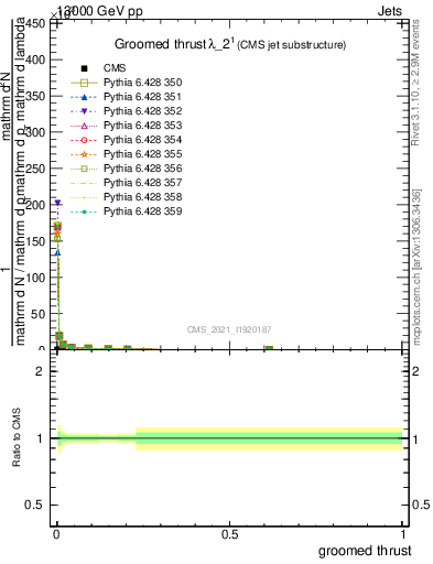 Plot of j.thrust.g in 13000 GeV pp collisions