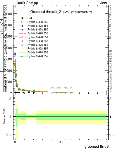 Plot of j.thrust.g in 13000 GeV pp collisions