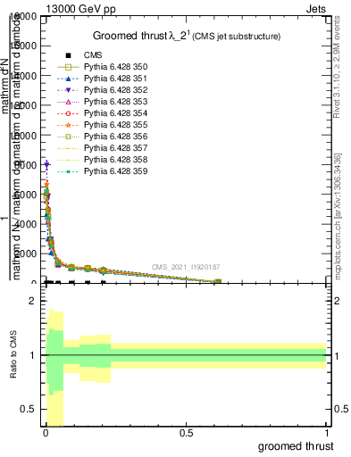 Plot of j.thrust.g in 13000 GeV pp collisions