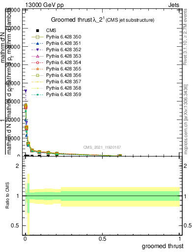 Plot of j.thrust.g in 13000 GeV pp collisions