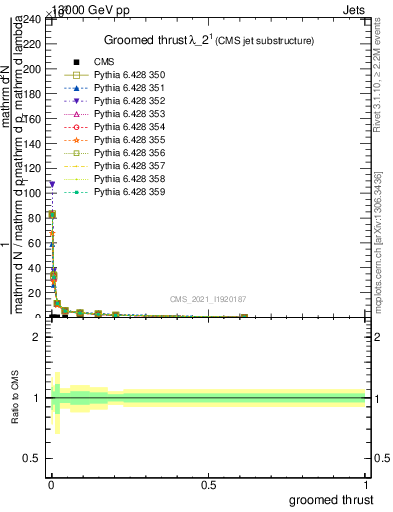 Plot of j.thrust.g in 13000 GeV pp collisions