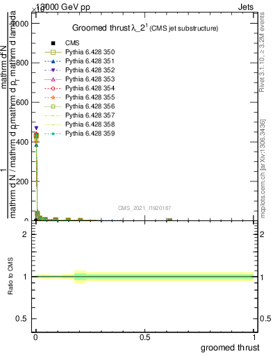 Plot of j.thrust.g in 13000 GeV pp collisions