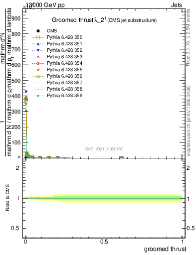 Plot of j.thrust.g in 13000 GeV pp collisions