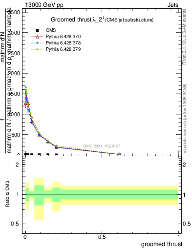 Plot of j.thrust.g in 13000 GeV pp collisions