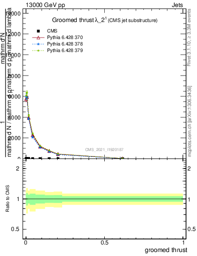 Plot of j.thrust.g in 13000 GeV pp collisions