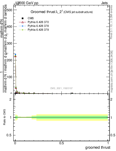 Plot of j.thrust.g in 13000 GeV pp collisions