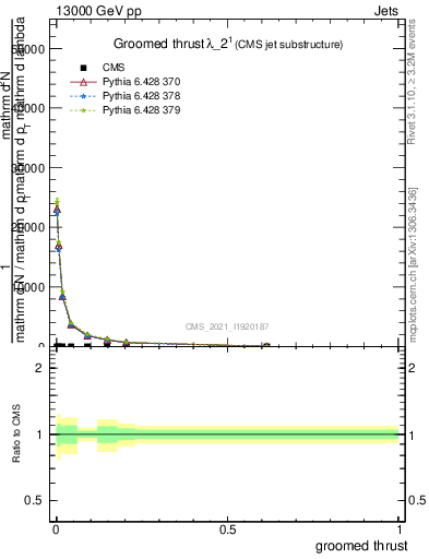 Plot of j.thrust.g in 13000 GeV pp collisions