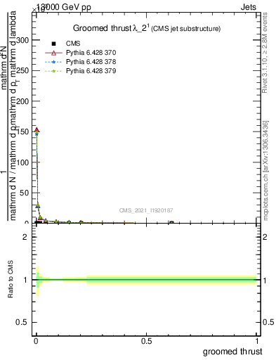 Plot of j.thrust.g in 13000 GeV pp collisions