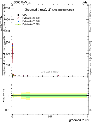 Plot of j.thrust.g in 13000 GeV pp collisions