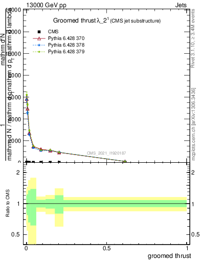 Plot of j.thrust.g in 13000 GeV pp collisions