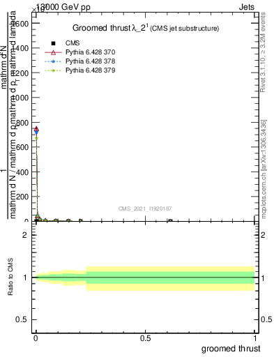 Plot of j.thrust.g in 13000 GeV pp collisions