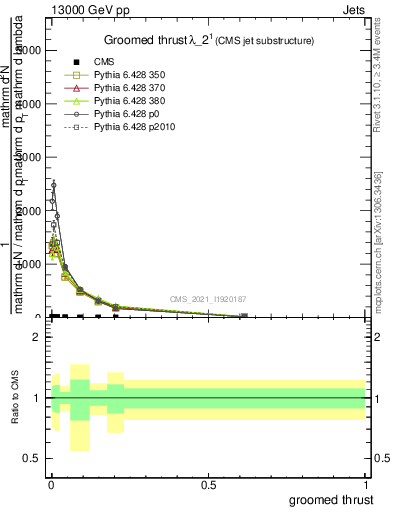 Plot of j.thrust.g in 13000 GeV pp collisions