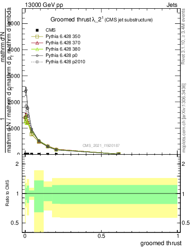 Plot of j.thrust.g in 13000 GeV pp collisions