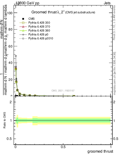 Plot of j.thrust.g in 13000 GeV pp collisions