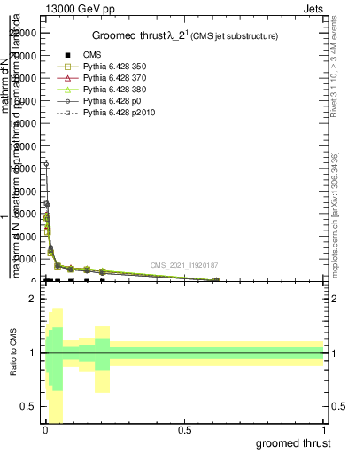 Plot of j.thrust.g in 13000 GeV pp collisions