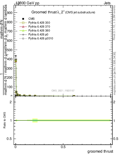 Plot of j.thrust.g in 13000 GeV pp collisions