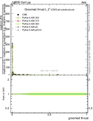 Plot of j.thrust.g in 13000 GeV pp collisions