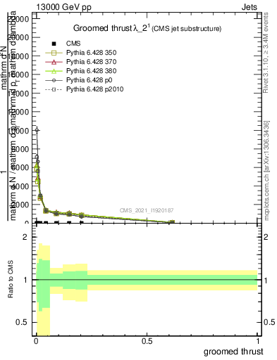 Plot of j.thrust.g in 13000 GeV pp collisions