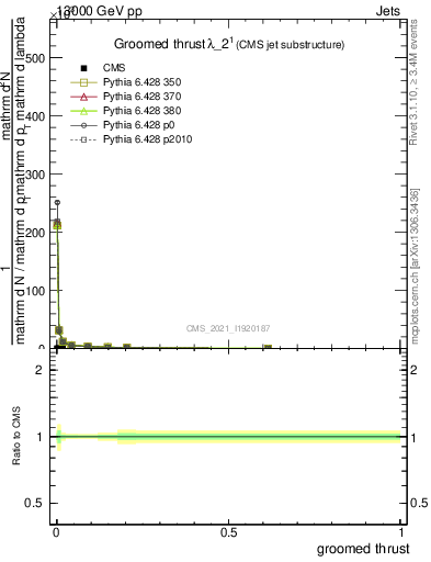 Plot of j.thrust.g in 13000 GeV pp collisions