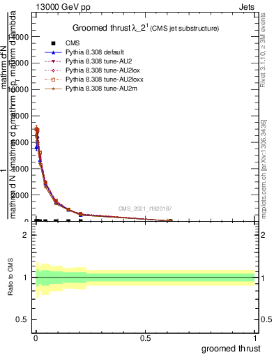 Plot of j.thrust.g in 13000 GeV pp collisions