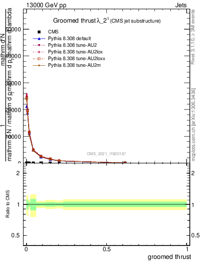 Plot of j.thrust.g in 13000 GeV pp collisions