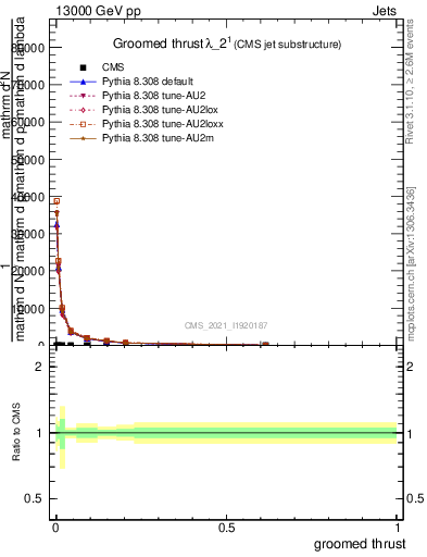 Plot of j.thrust.g in 13000 GeV pp collisions