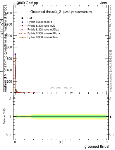 Plot of j.thrust.g in 13000 GeV pp collisions