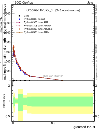 Plot of j.thrust.g in 13000 GeV pp collisions