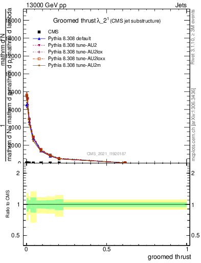 Plot of j.thrust.g in 13000 GeV pp collisions