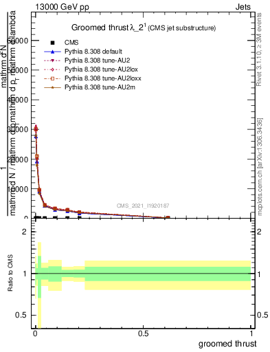 Plot of j.thrust.g in 13000 GeV pp collisions