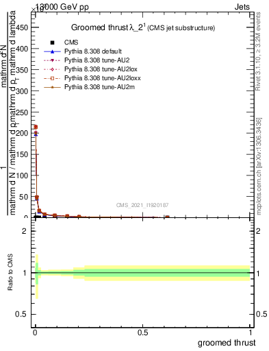 Plot of j.thrust.g in 13000 GeV pp collisions