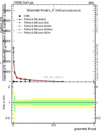 Plot of j.thrust.g in 13000 GeV pp collisions