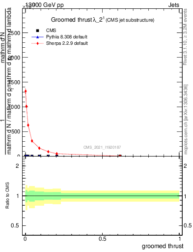 Plot of j.thrust.g in 13000 GeV pp collisions