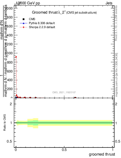 Plot of j.thrust.g in 13000 GeV pp collisions