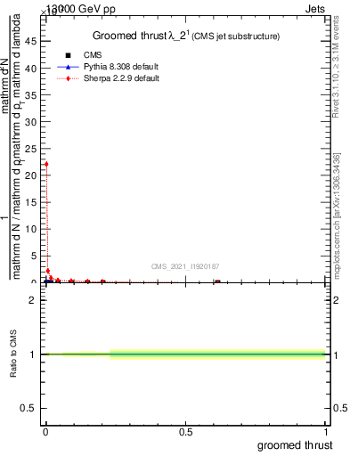 Plot of j.thrust.g in 13000 GeV pp collisions