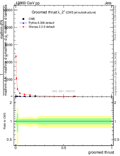 Plot of j.thrust.g in 13000 GeV pp collisions