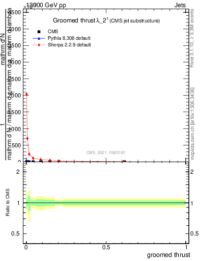 Plot of j.thrust.g in 13000 GeV pp collisions