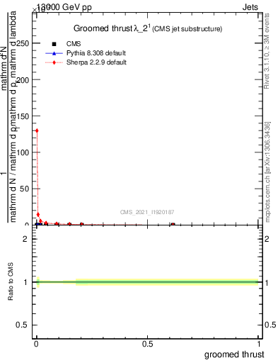 Plot of j.thrust.g in 13000 GeV pp collisions