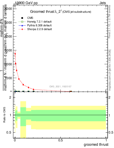 Plot of j.thrust.g in 13000 GeV pp collisions