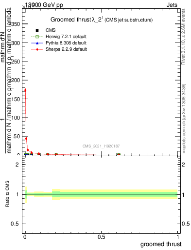 Plot of j.thrust.g in 13000 GeV pp collisions