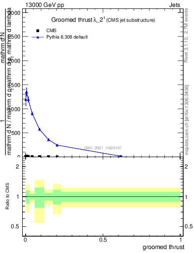 Plot of j.thrust.g in 13000 GeV pp collisions