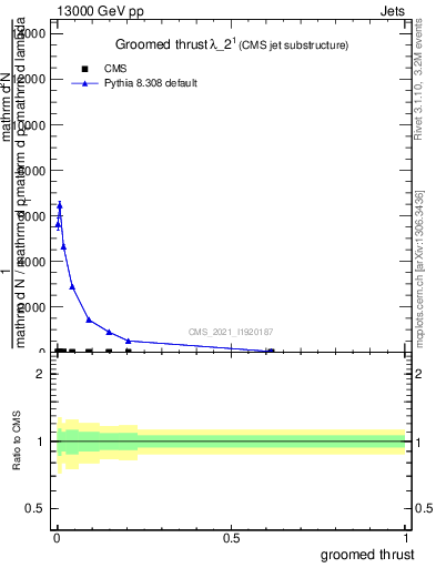 Plot of j.thrust.g in 13000 GeV pp collisions