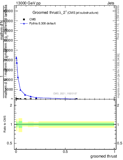 Plot of j.thrust.g in 13000 GeV pp collisions