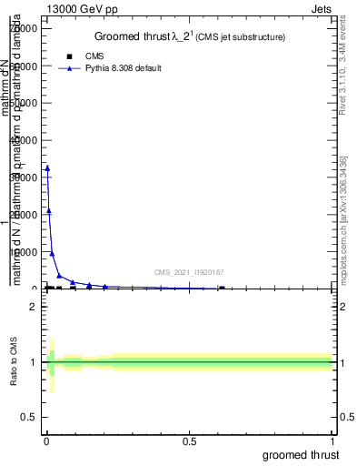 Plot of j.thrust.g in 13000 GeV pp collisions